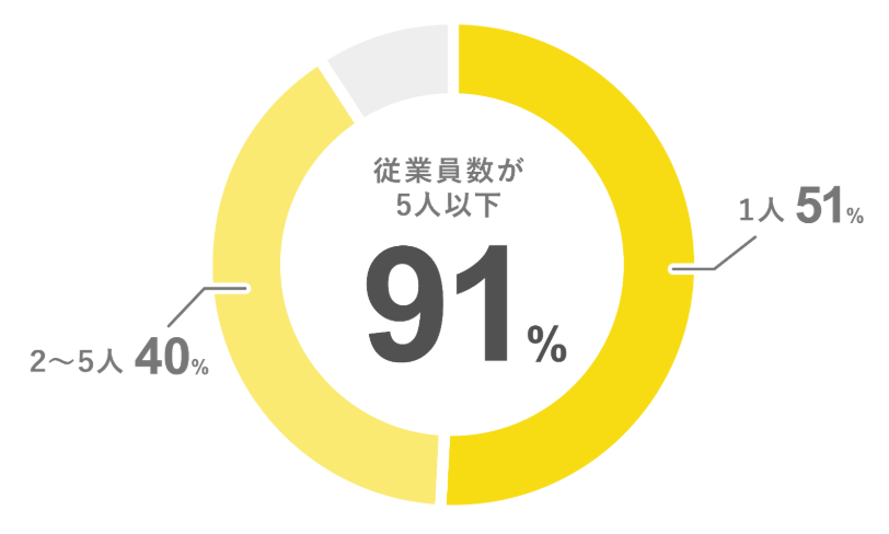 グーペの登録者