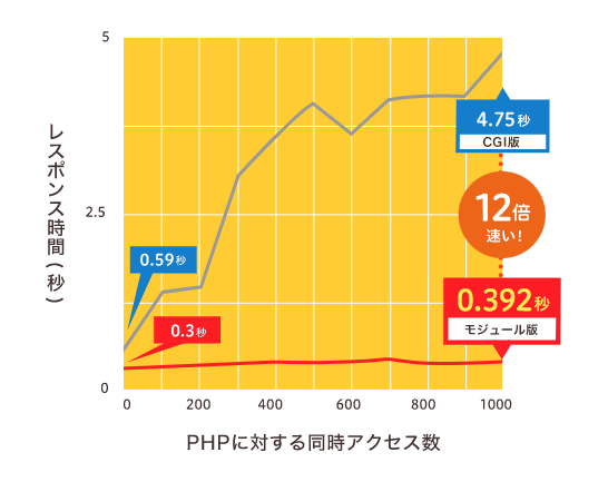 ロリポップ 高速化テスト